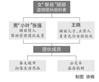 聾啞團伙偷遍全國