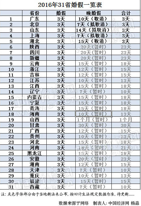 31省婚假出爐