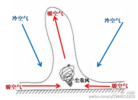 專(zhuān)家：甘肅小學(xué)生被塵卷風(fēng)刮起 不是龍卷風(fēng)