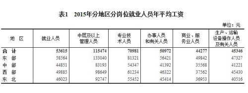 2015平均工資出爐