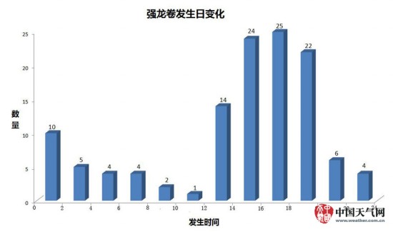 江蘇龍卷風