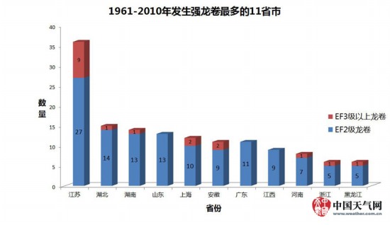 江蘇龍卷風