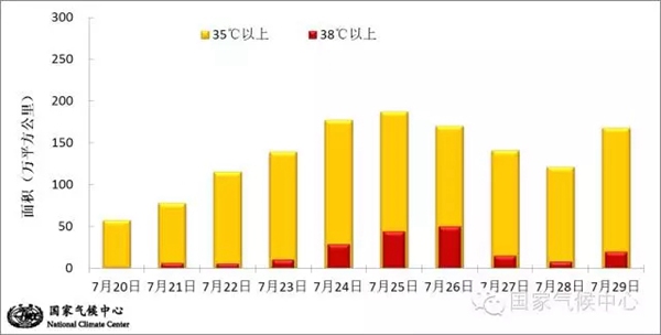 全國大范圍高溫面積