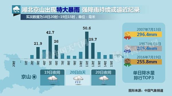 湖北荊門遭特大暴雨 明天雨水將持續