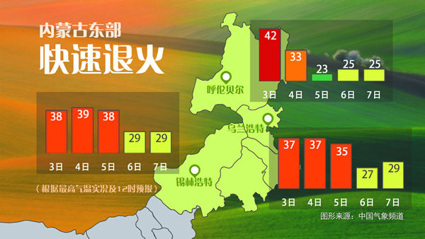 內(nèi)蒙古多地最高溫度超過(guò)40℃