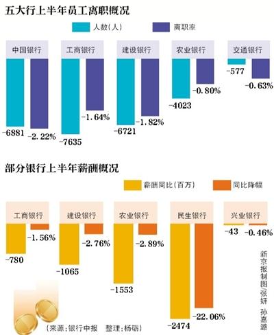 五大行2.5萬離職