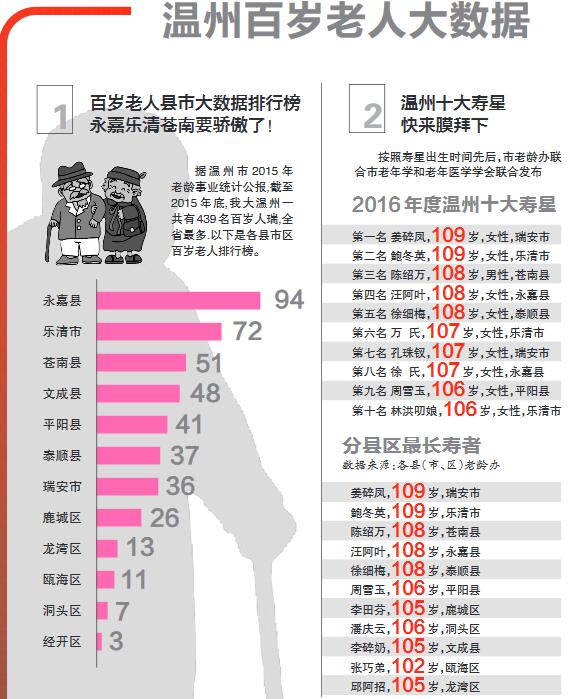 浙江省百歲老人溫州最多 溫州百歲老人永嘉最多