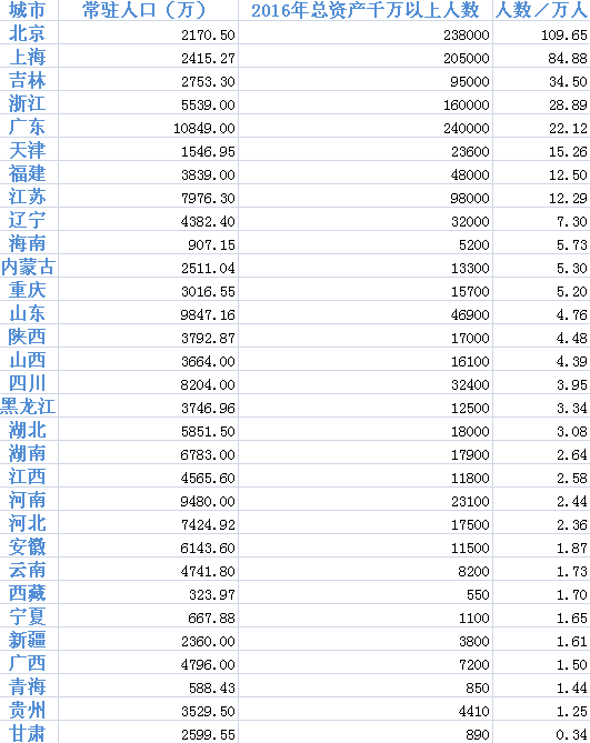 每百人有1個富翁