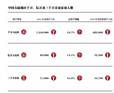 每百人有1個富翁
