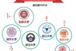 高校影響力排行榜 北大排
