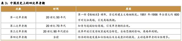 中國第4次單身潮