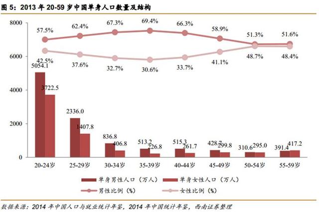 中國第4次單身潮