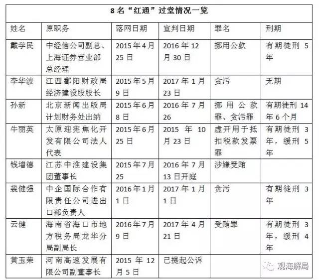 百名紅通6人判刑