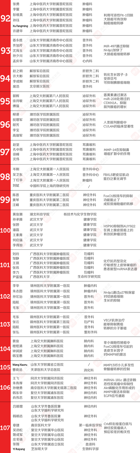 107篇中國醫學論文被撤 涉事524名醫生名單公布