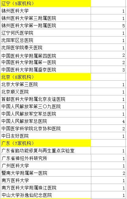 107篇中國醫學論文被撤 涉事524名醫生名單公布