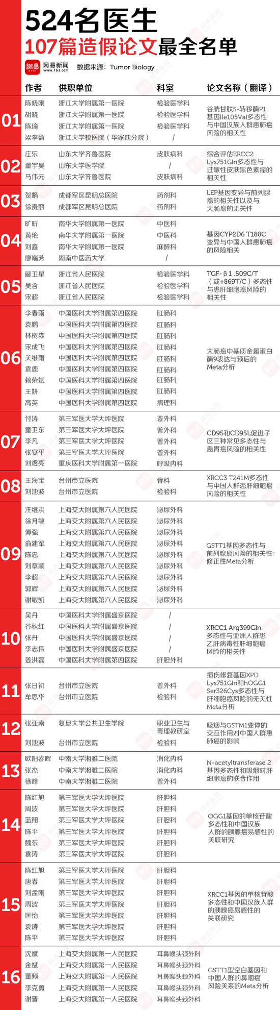 107篇中國醫學論文被撤 涉事524名醫生名單公布