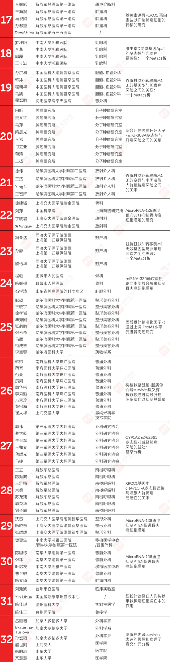107篇中國醫學論文被撤 涉事524名醫生名單公布