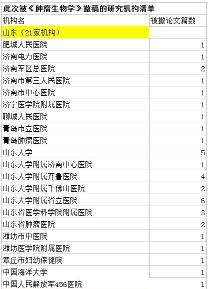 107篇中國醫學論文被撤 涉事524名醫生名單公布