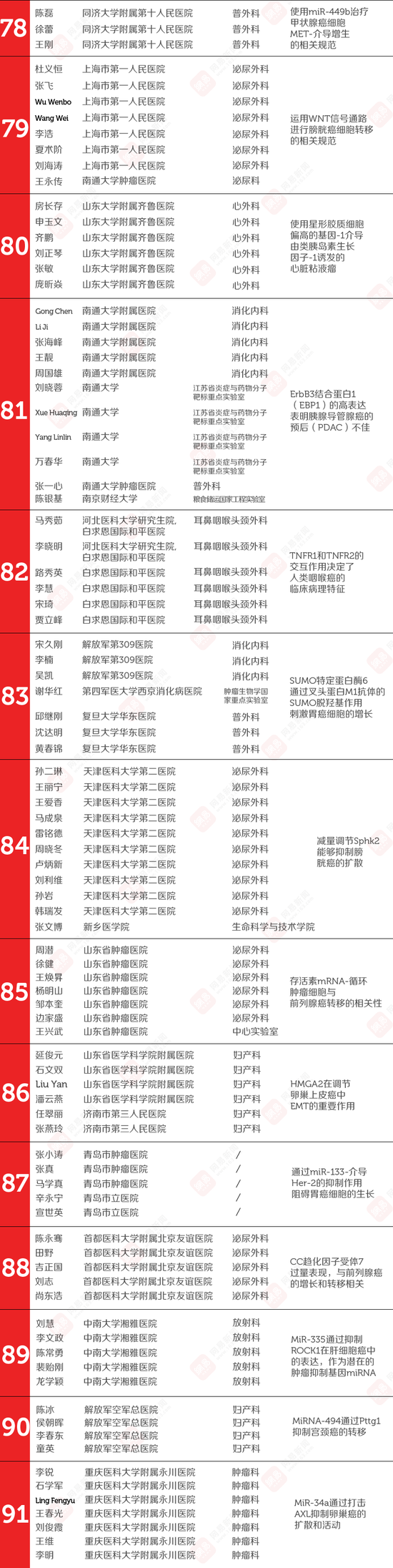 107篇中國醫學論文被撤 涉事524名醫生名單公布