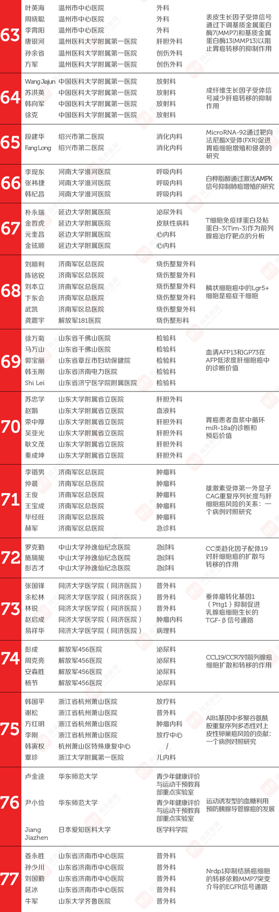 107篇中國醫學論文被撤 涉事524名醫生名單公布