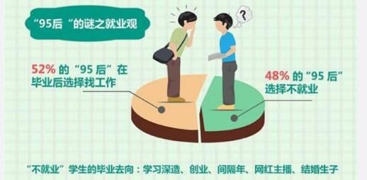 一半95后想當(dāng)網(wǎng)紅