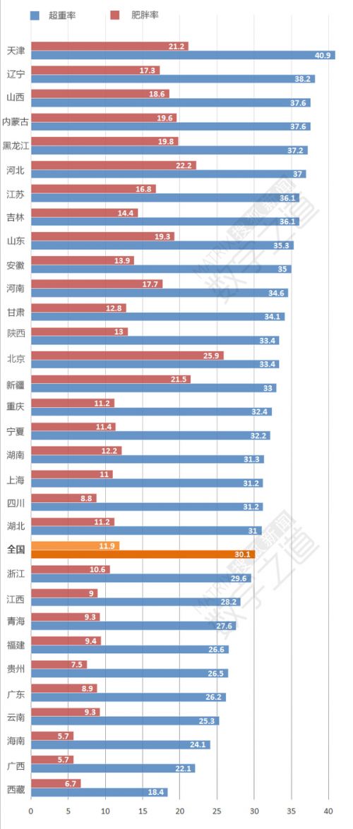 揭中國肥胖省份