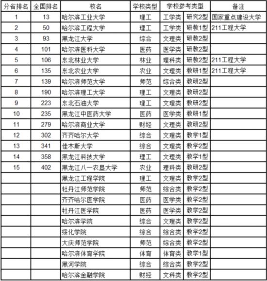 最新中國(guó)大學(xué)排名