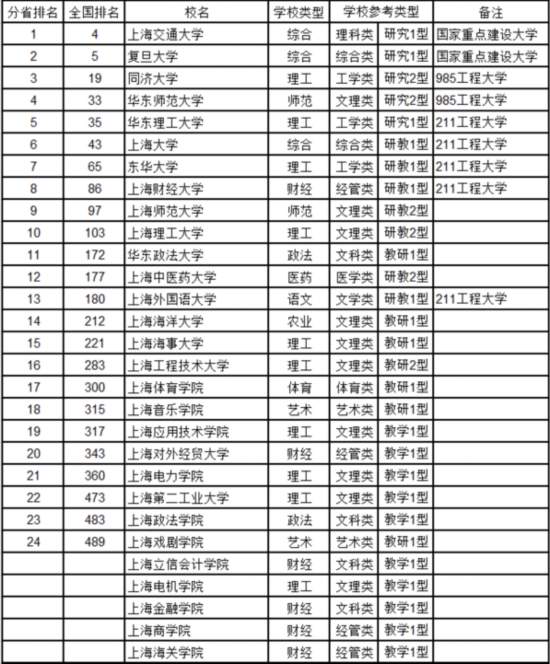 最新中國(guó)大學(xué)排名