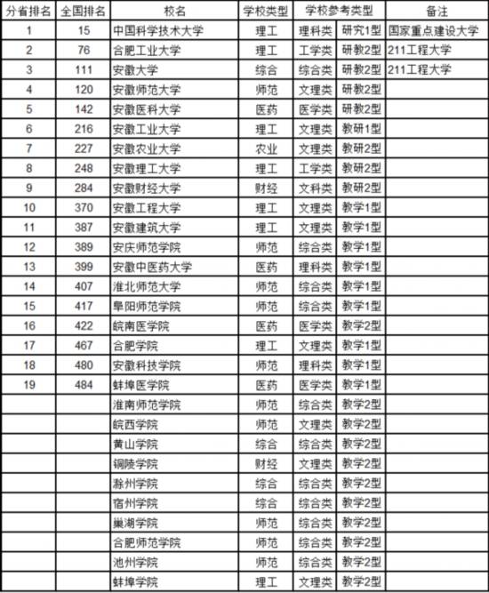 最新中國(guó)大學(xué)排名