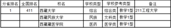 最新中國(guó)大學(xué)排名