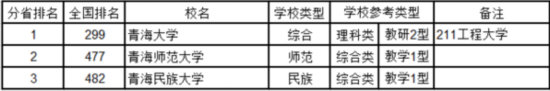 最新中國(guó)大學(xué)排名