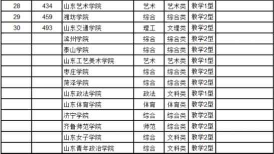 最新中國(guó)大學(xué)排名