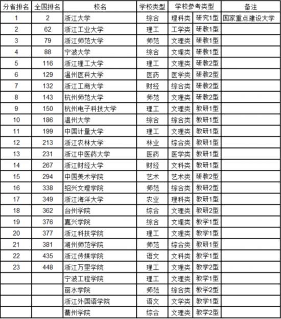 最新中國(guó)大學(xué)排名