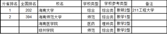 最新中國(guó)大學(xué)排名