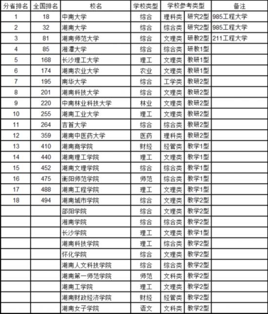 最新中國(guó)大學(xué)排名
