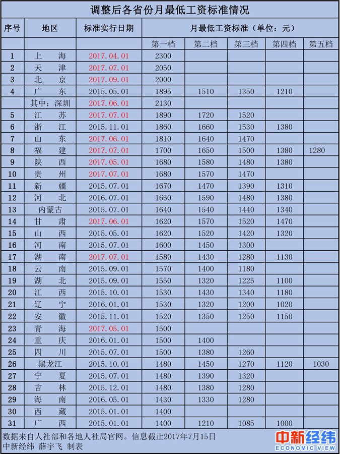31省最低工資排名