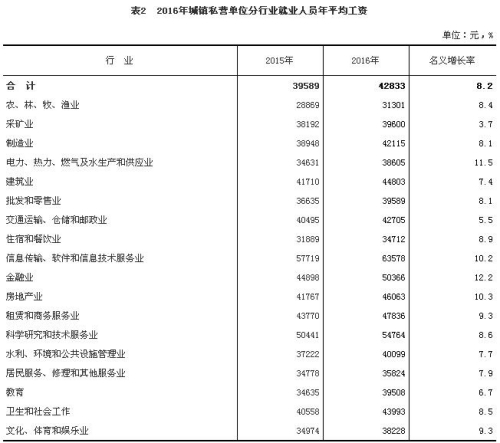 2016年城鎮私營單位分行業就業人員年平均工資