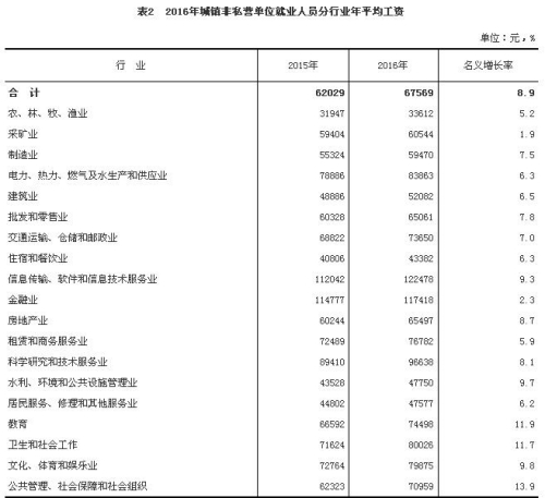 2016年城鎮非私營單位就業人員分行業年平均工資。來自國家統計局