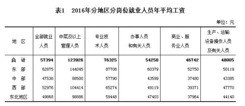 2016年分地區分崗位就業人員年平均工資。來自國家統計局