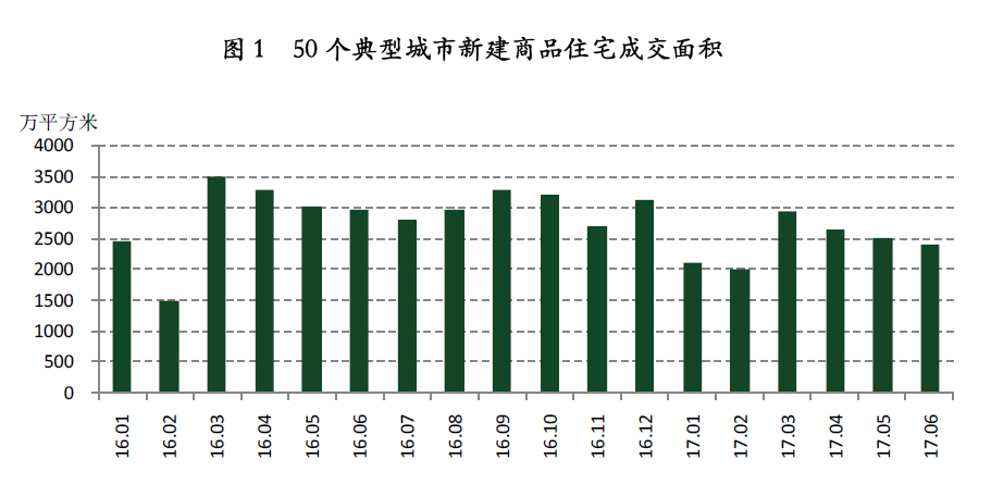 50城住宅連跌三月