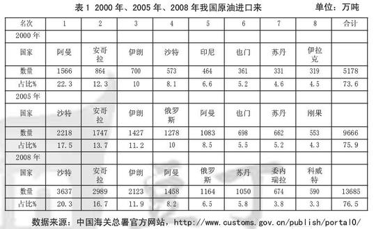 俄羅斯鎖定中國原油最大進口國地位