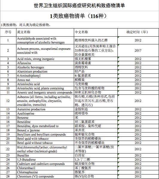 最全致癌物清單