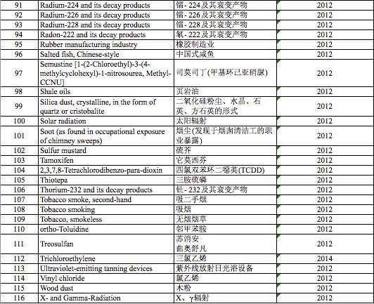 最全致癌物清單
