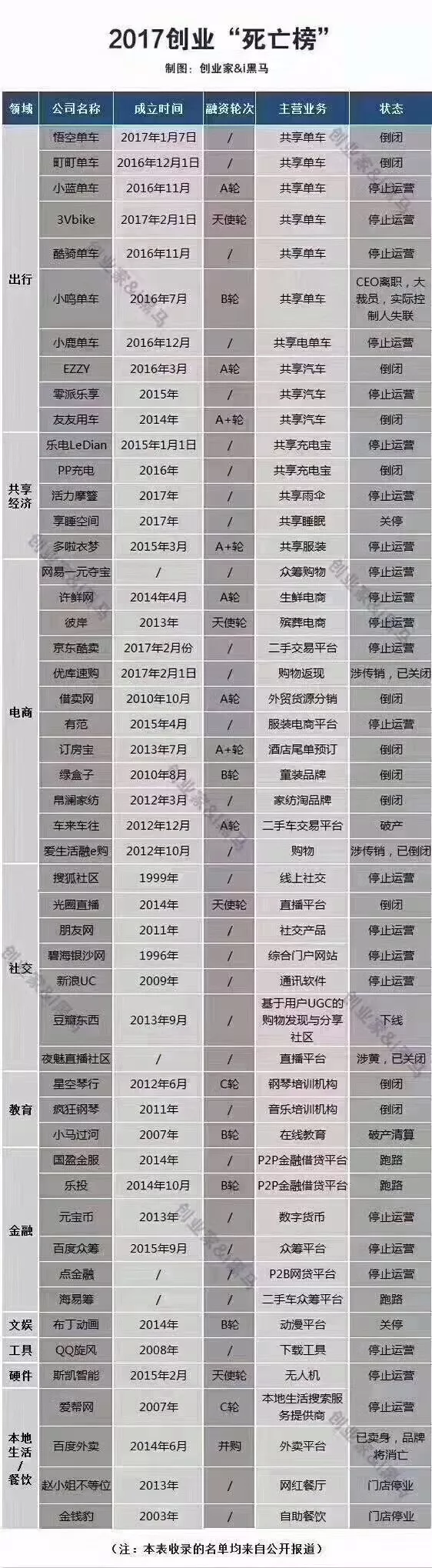 2017創業陣亡名單