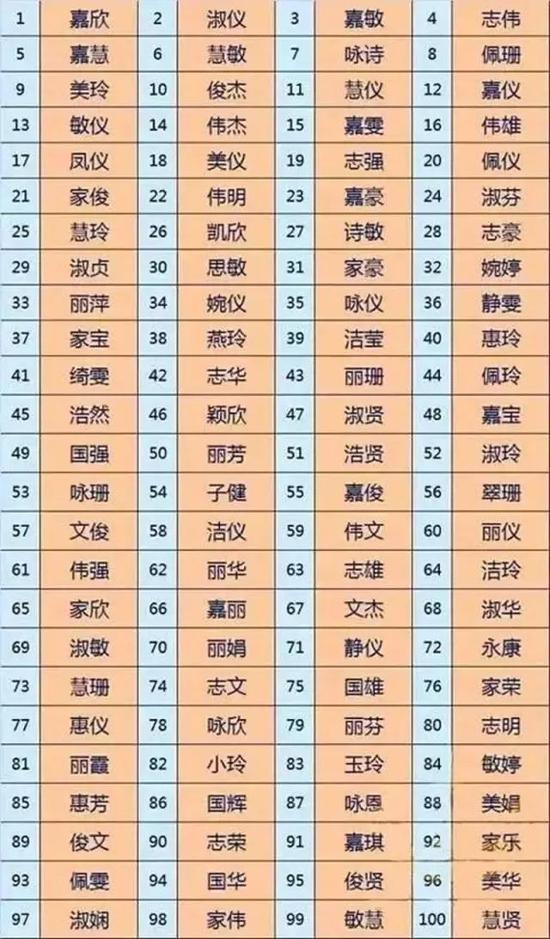 新生兒爆款名字