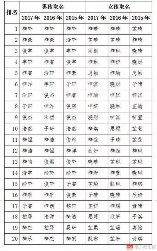 新生兒爆款名字