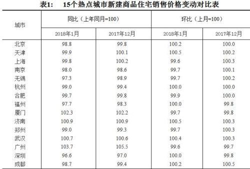 70城最新房價