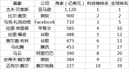 2018億萬富豪榜