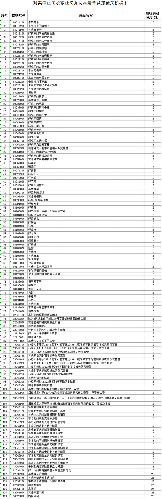 加征美國商品關稅 128種進口商品清單