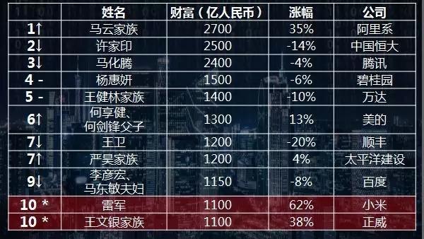 馬云重登中國首富